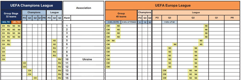 Таблица коэффициентов УЕФА: катастрофически выбиваясь из графика - изображение 1
