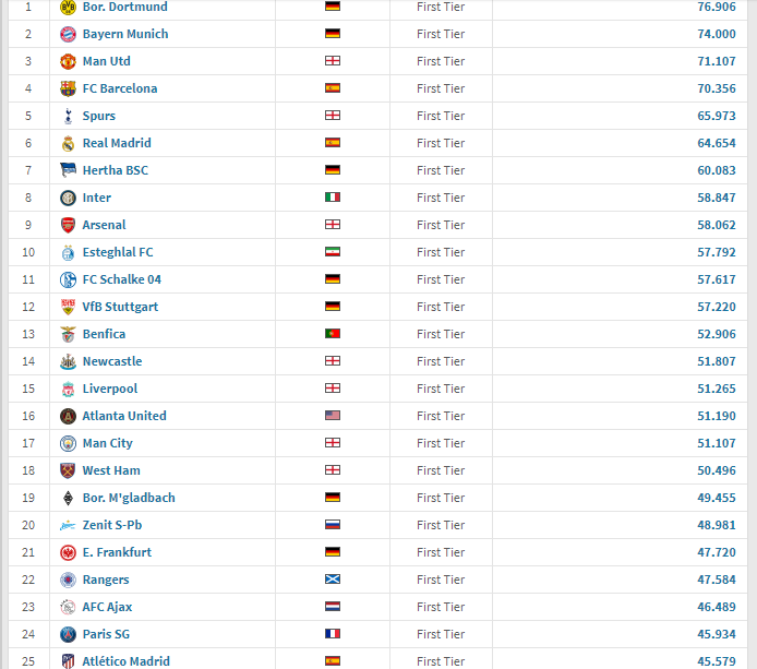 Дортмундская "Боруссия" возглавляет список самых посещаемых клубов мира (Фото) - изображение 1