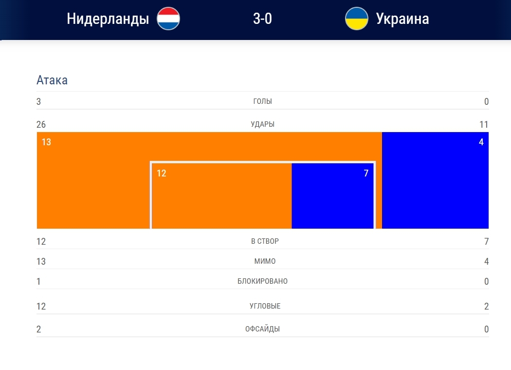U-21. Голландия – Украина 3:0. Тюльпаны с шипами - изображение 3