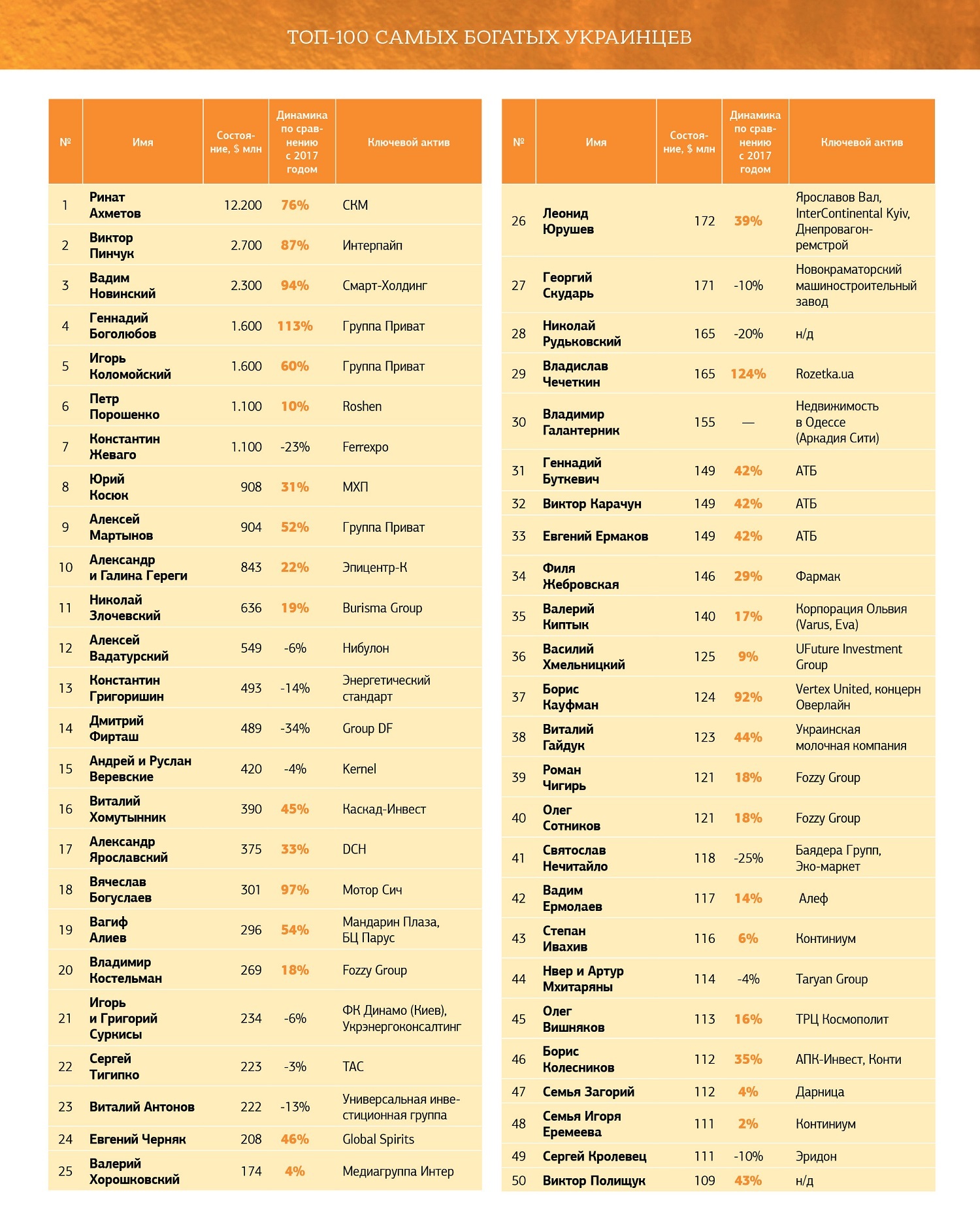 Ахметов, Коломойский и Жеваго -  в топ-10 самых богатых людей Украины - изображение 1