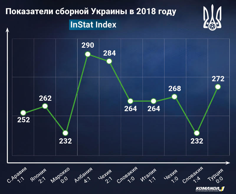 Динамика выступлений сборной Украины в 2018 году (Инфографика) - изображение 1