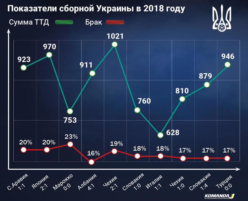 Динамика выступлений сборной Украины в 2018 году (Инфографика) - изображение 2