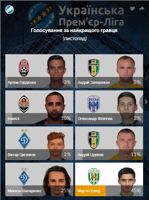 УПЛ назвала ім'я найкращого гравця чемпіонату України у листопаді - изображение 1