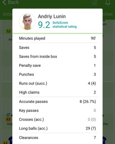 Андрей Лунин - отличная статистика в матче Кубка Испании с "Райо Вальекано" - изображение 1