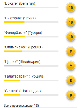 Читатели FootBoom назвали соперников "Динамо" и "Шахтера" в Лиге Европы - изображение 2