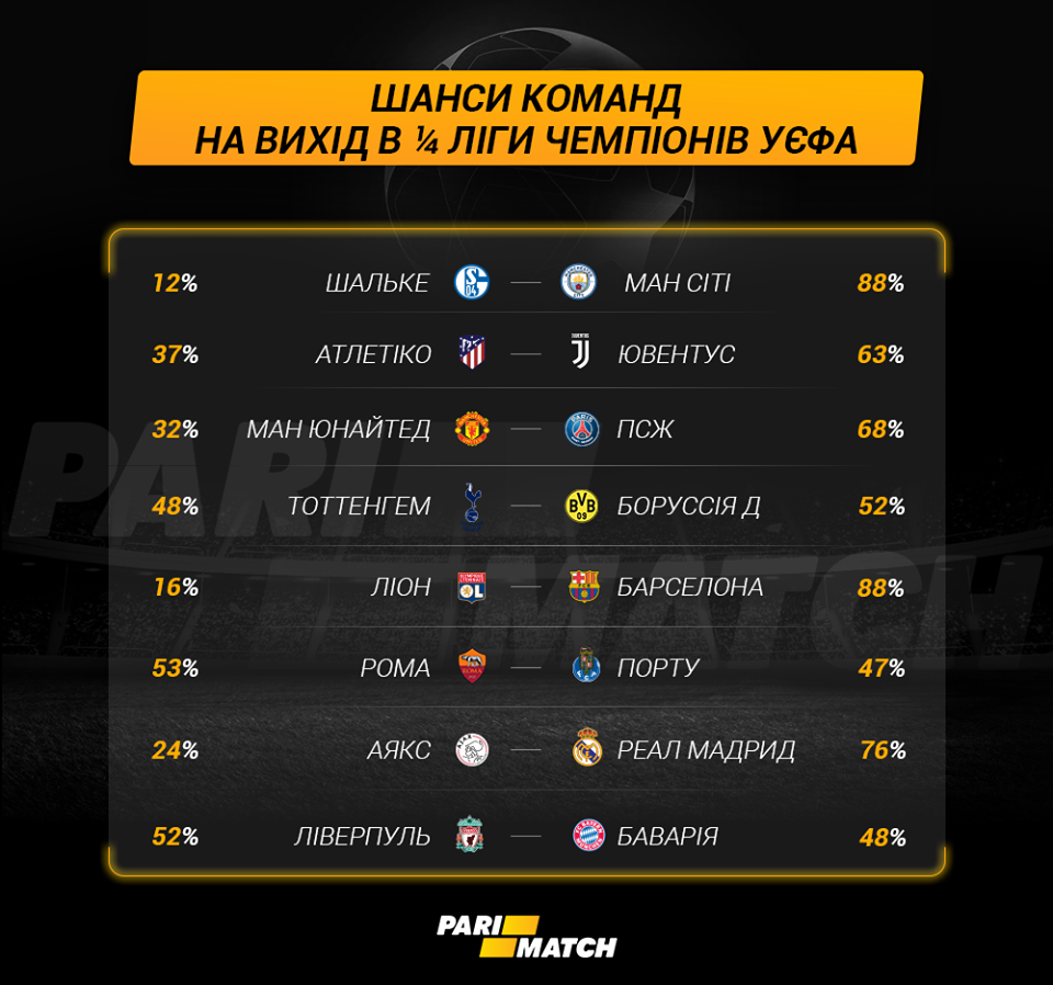 Букмекеры оценили шансы команд на выход в 1/4 финала Лиги Чемпионов - изображение 1