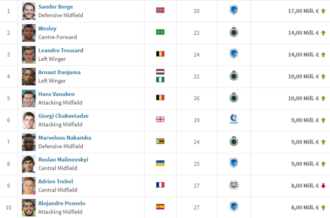 Руслан Малиновский попал в Топ-10 самых дорогих игроков чемпионата Бельгии - изображение 1