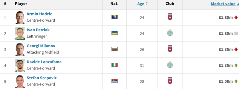 Иван Петряк - один из самых дорогих игроков чемпионата Венгрии - изображение 1