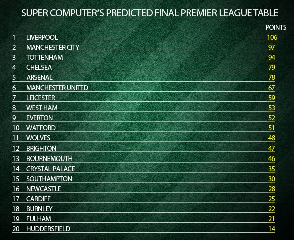 Суперкомпьютер предрекает чемпионство "Ливерпулю" и вылет "Бернли", "Фулхэма" и "Хаддерсфилда" - изображение 1