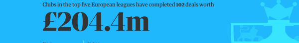 The Guardian: в первую неделю трансферного окна клубы топ-5 потратили 204,4 миллиона фунтов - изображение 1