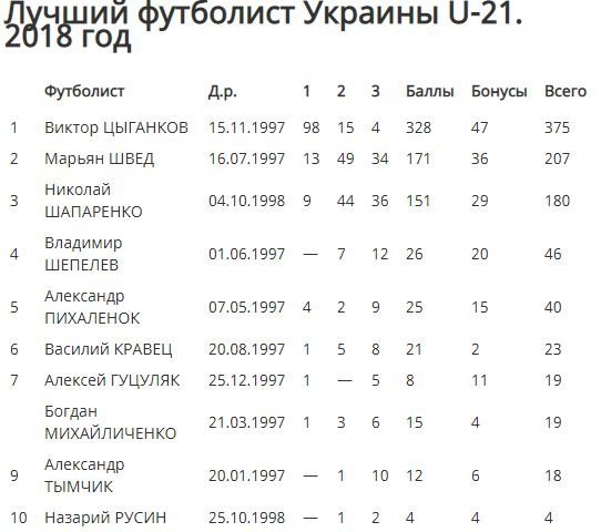 Виктор Цыганков признан лучшим игроком Украины в возрастной категории U-21 - изображение 1