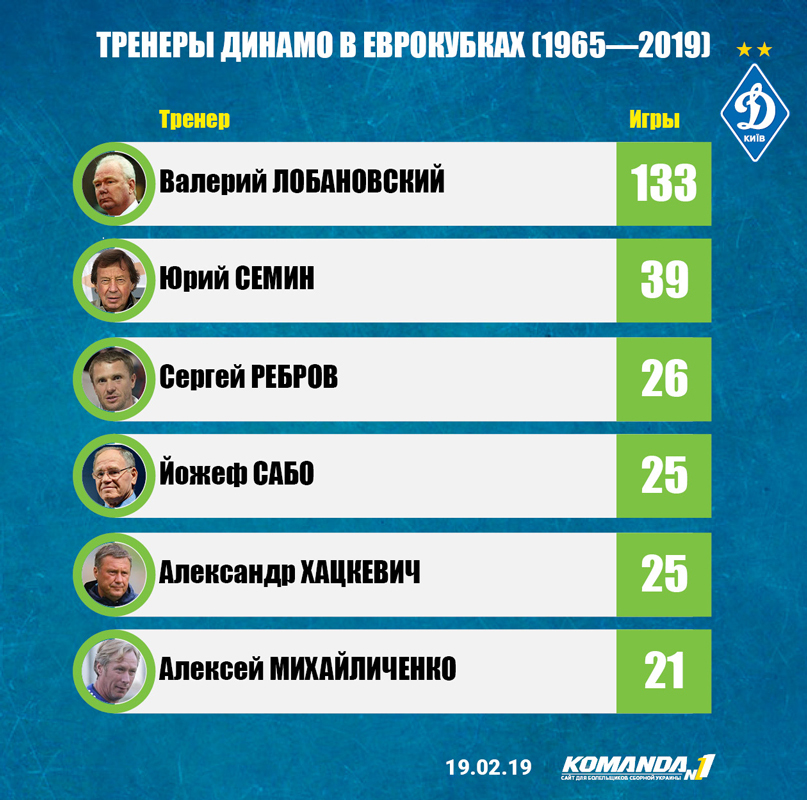 Хацкевич догнал Сабо: рейтинг тренеров "Динамо" в еврокубках - изображение 1
