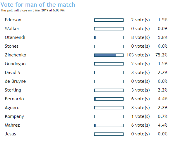 Болельщики «Манчестер Сити»: «Мы все должны поклониться Зинченко и попросить у него прощения!» (+Фото) - изображение 1