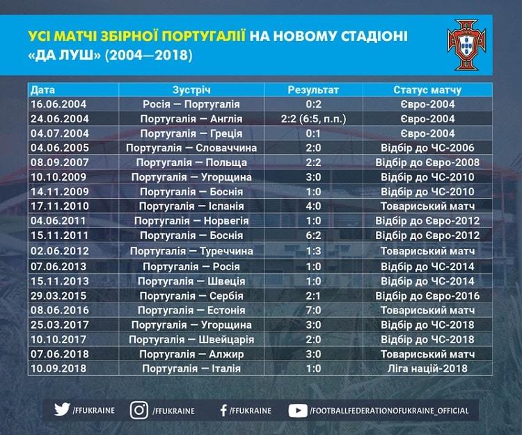 Portugaliya Ukraina V Ozhidanii Matcha Smotret Onlajn Pryamuyu Video I Tekstovuyu Translyaciyu Footboom Com
