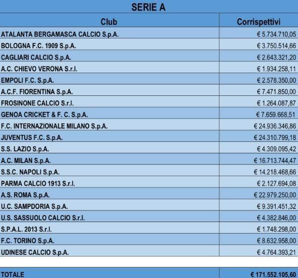 Клубы Серии А выплатили агентам уже на 33 млн. евро больше, чем в прошлом сезоне - изображение 1