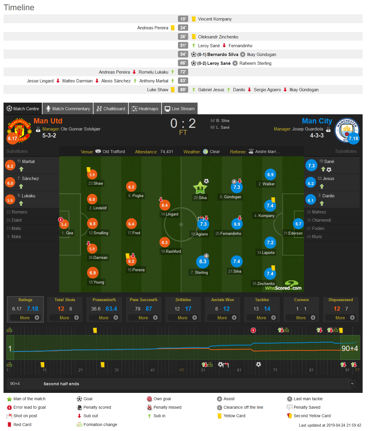 WhoScored: Зинченко - в пятерке лучших по итогам матча с "Манчестер Юнайтед" - изображение 1