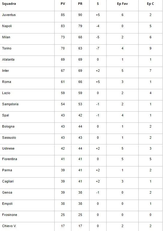 Таблица италии по футболу 23 24. Таблица чемпионата Италии 2021. Турнирная таблица без судейских ошибок. Честная таблица РФПЛ. Судейство таблица РПЛ.