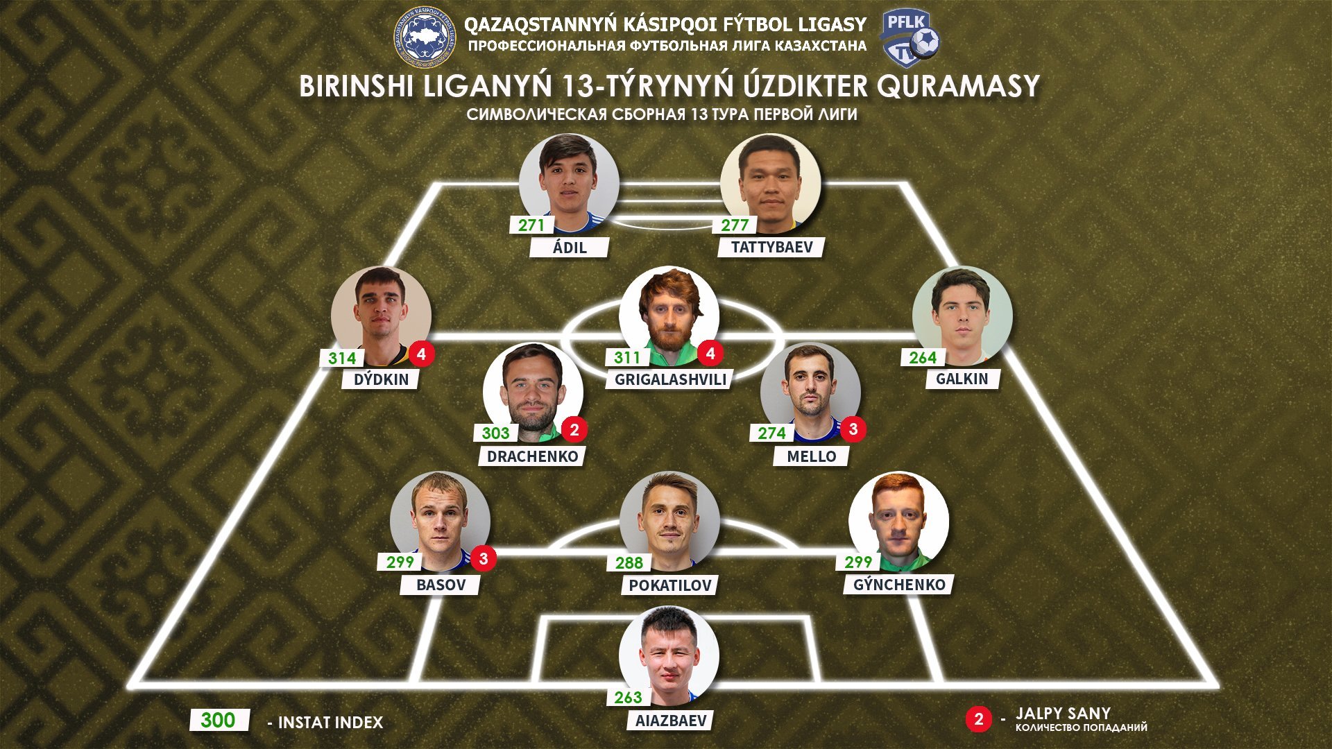 Басов и Драченко включены в символическую сборную 13-го тура Первой лиги Казахстана - изображение 1
