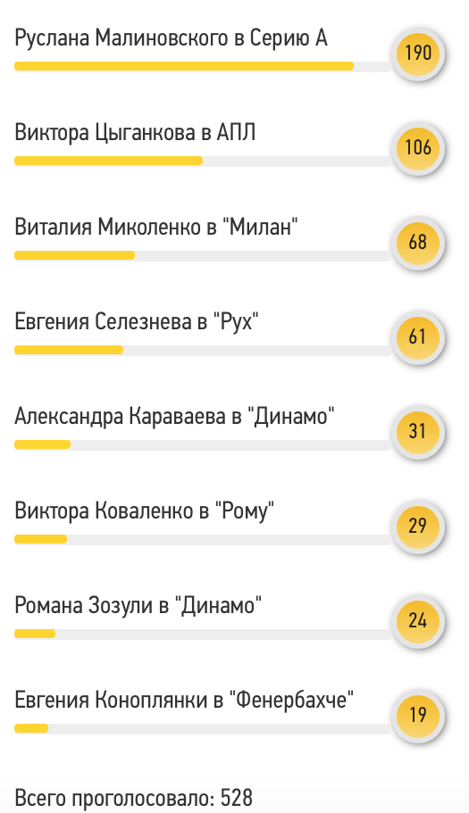 Читатели Footboom: самый ожидаемый трансфер лета - переход Руслана Малиновского в Серию А - изображение 1