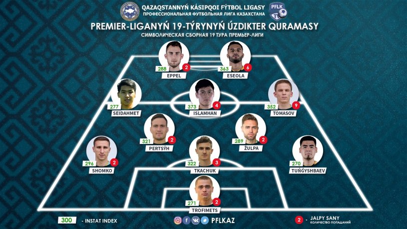 Эсеола и Евгений Ткачук включены в символическую сборную 19-го тура Премьер-лиги Казахстана - изображение 1