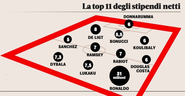 Зарплатные ведомости клубов Серии А 2019-2020: "Милан" больше не второй, а середняки сократили отрыв от оклада Роналду - изображение 6