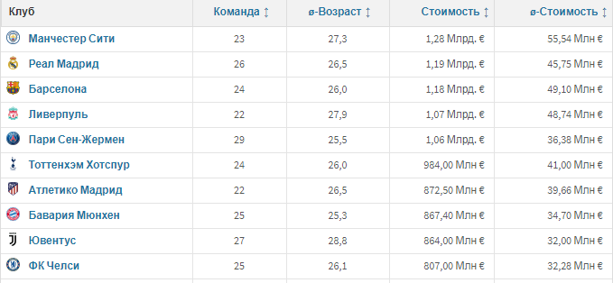 "Шахтер" почти в 10 раз дешевле "Манчестер Сити" и в два раза дешевле "Аталанты" - изображение 2