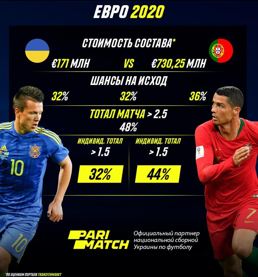 Букмекеры оценили шансы сборной Украины в игре с чемпионами Европы - командой Португалии - изображение 1