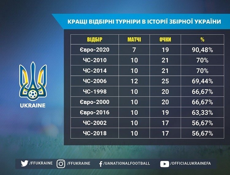 Євро-2020: збірна України провела кращий відбір в історії - изображение 1