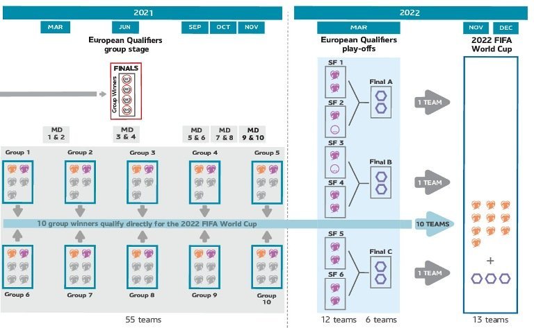 УЄФА опублікував формат кваліфікації ЧС-2022 для єврозони - изображение 1