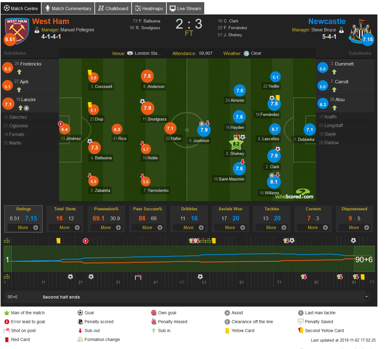 Андрей Ярмоленко – худший игрок матча с 