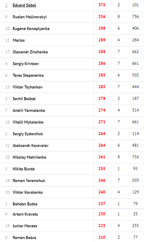 InStat признал Малиновского лучшим игроком отбора на Евро-2020, сыгравших более половины матчей - изображение 1