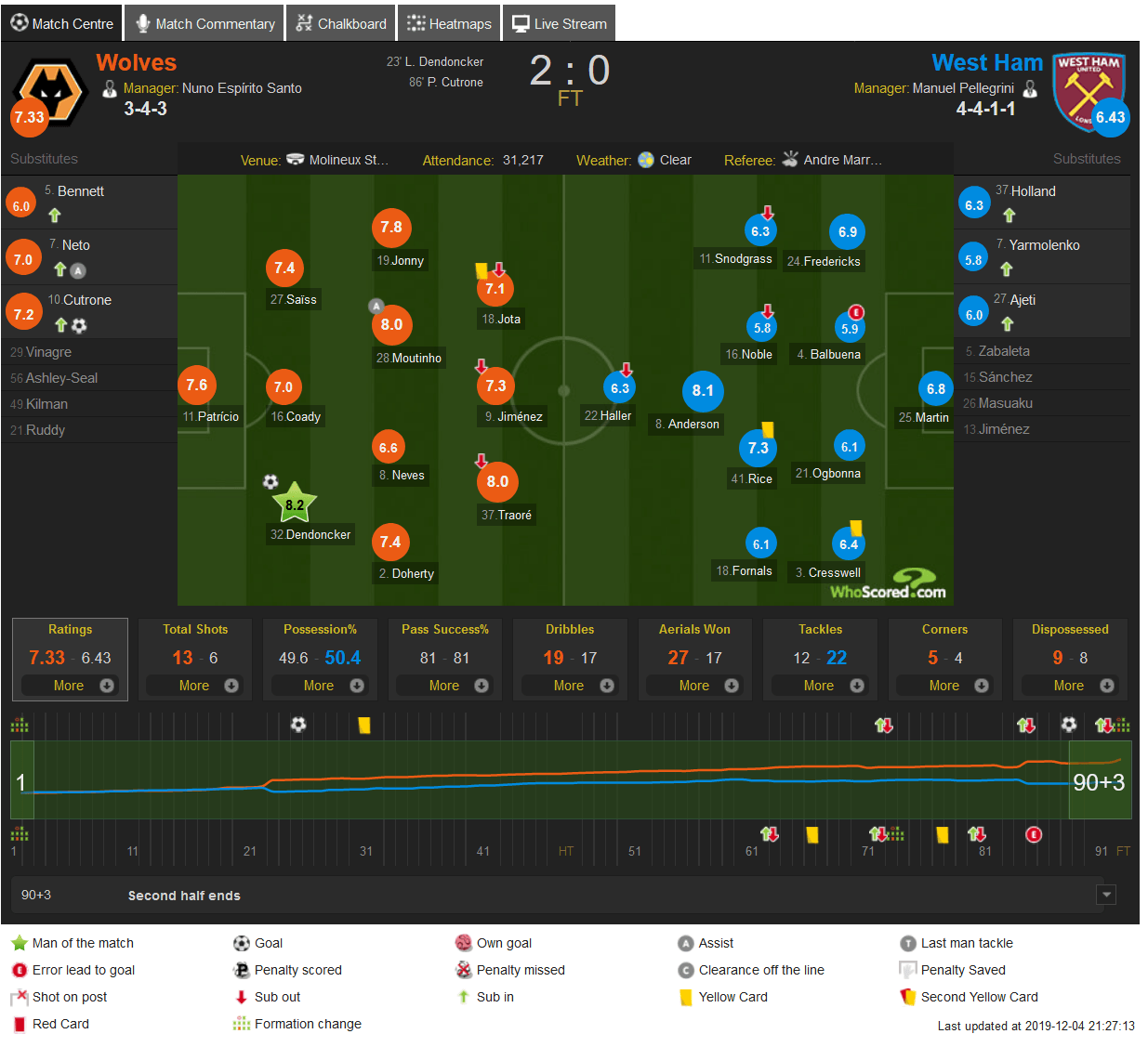 По мнению экспертов WhoScored, Андрей Ярмоленко неудачно провел матч с «Вулверхэмптоном» - изображение 1