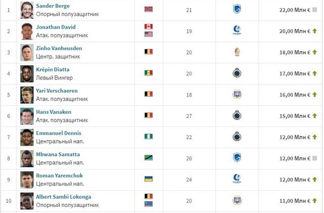 Роман Яремчук вошел в топ-10 самых дорогих игроков чемпионата Бельгии - изображение 1