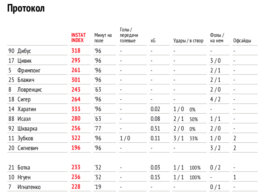 InStat: Зубков и Харатин – лучшие в матче против "Диошдьера" - изображение 4