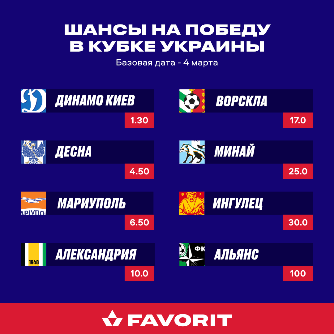 Букмекеры назвали главного конкурента «Динамо» в Кубке Украины - изображение 1