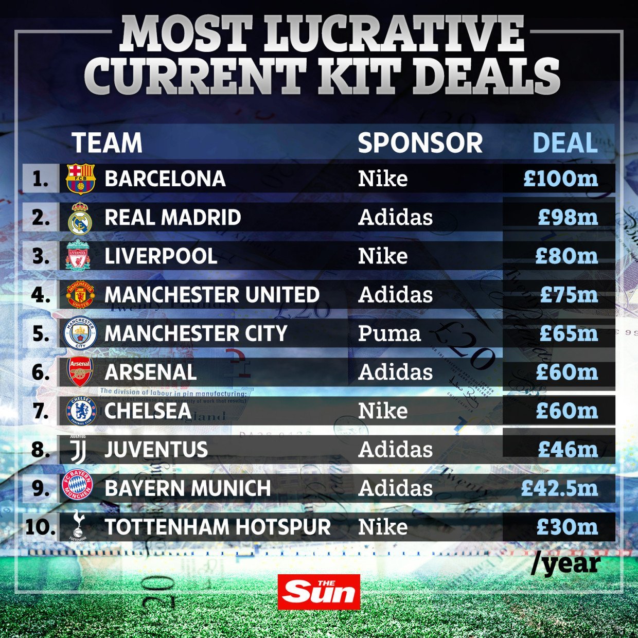 Договор "Ливерпуля" с фирмой Nike вошел в тройку самых дорогих (Фото) - изображение 1