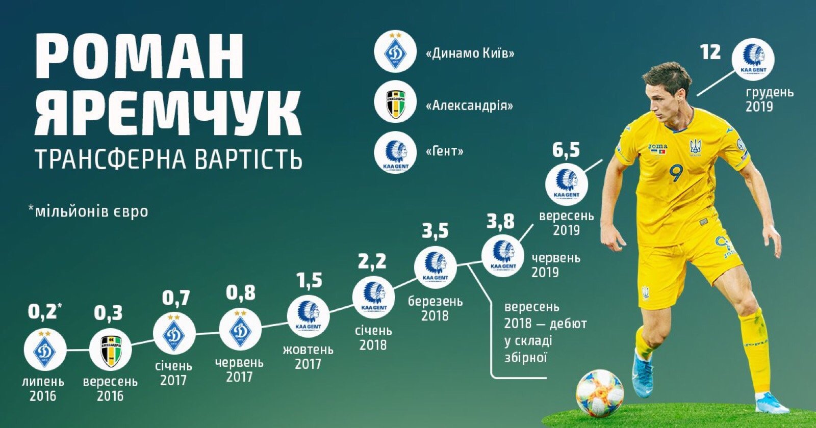 За рік виступів у збірній трансферна вартість Романа Яремчука виросла майже у 4 рази. Інфографіка - изображение 1