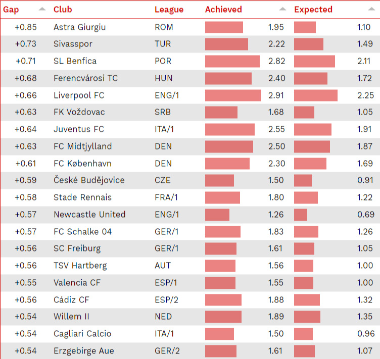 «Александрия» - одна из самых эффективных команд Европы, «Динамо» - в числе худших - изображение 1
