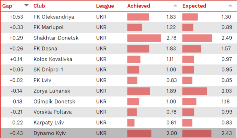 «Александрия» - одна из самых эффективных команд Европы, «Динамо» - в числе худших - изображение 3