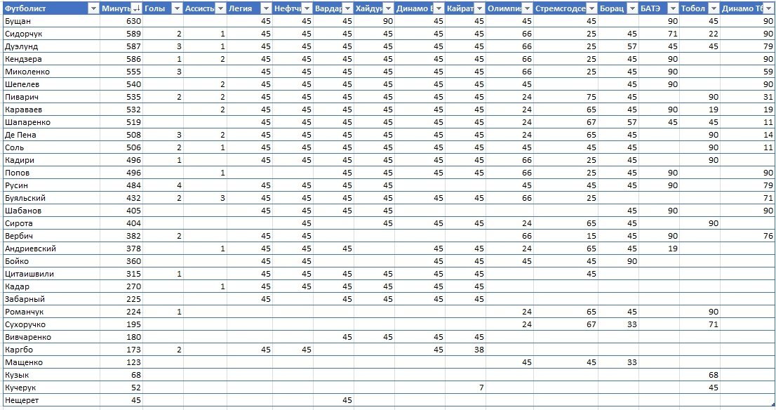 Весной у «Динамо» будут проблемы. Как киевляне провели зимние сборы? - изображение 2