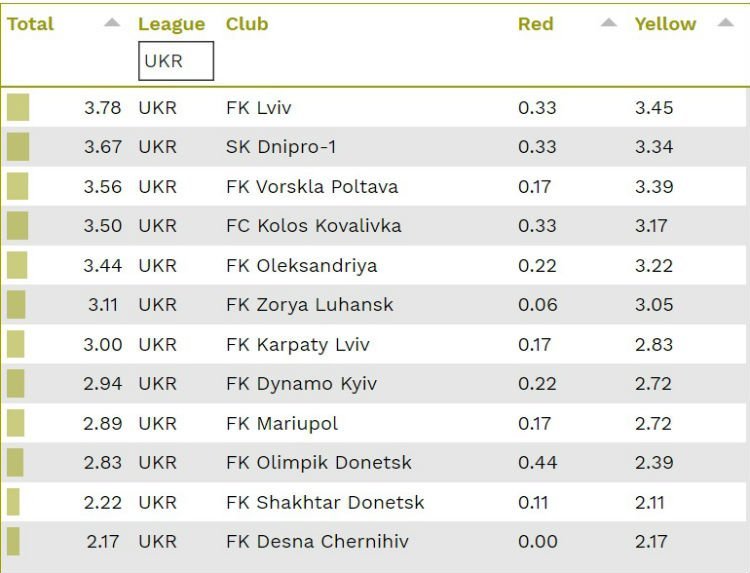 УПЛ признана самым грубым чемпионатом в Европе, "Львов" - самым грубым клубом лиги - изображение 2