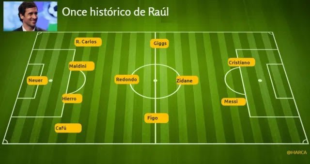 "Команда мечты": Зидан, Йерро, Роналду и Месси - Рауль назвал свой идеальный состав - изображение 1