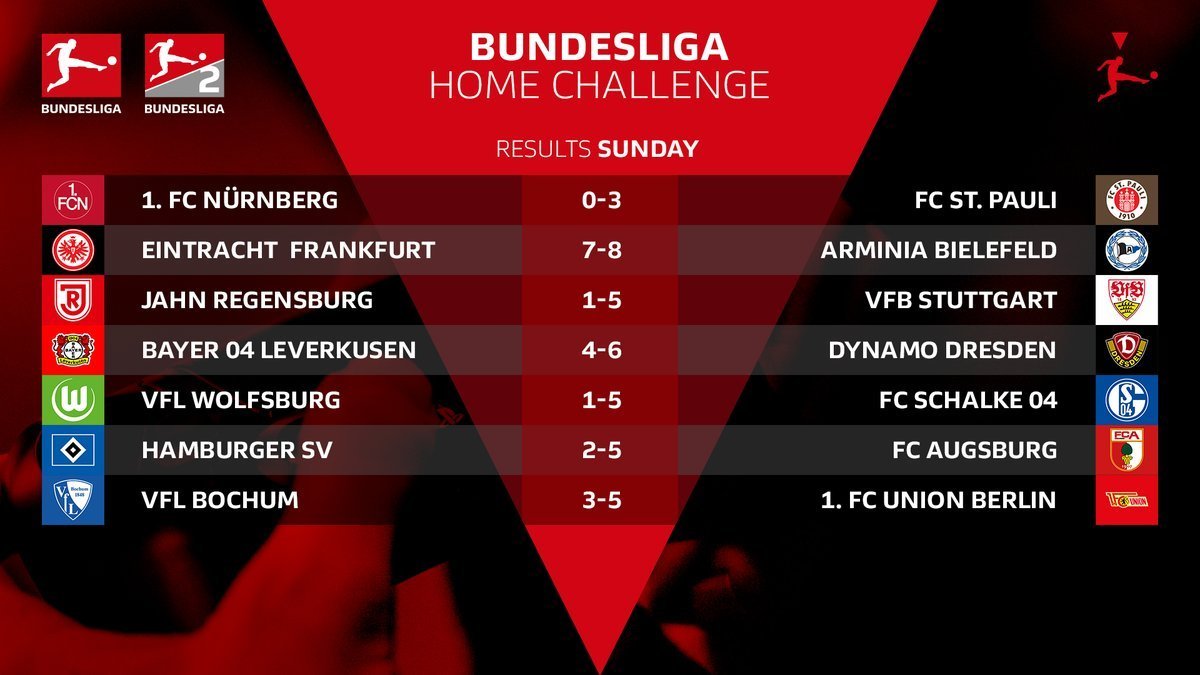 Киберфутбол. FIFA 20. Бундеслига. #BundesligaHomeChallenge. Вторая игровая неделя: результаты матчей воскресенья - изображение 1