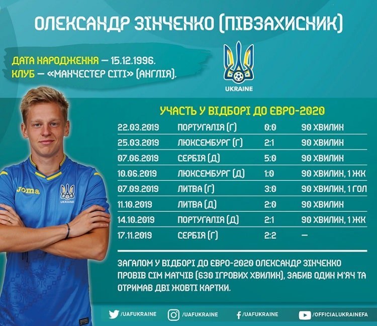 Kadri Zbirnoyi Ukrayini V Cikli Yevro 2020 Oleksandr Zinchenko Footboom
