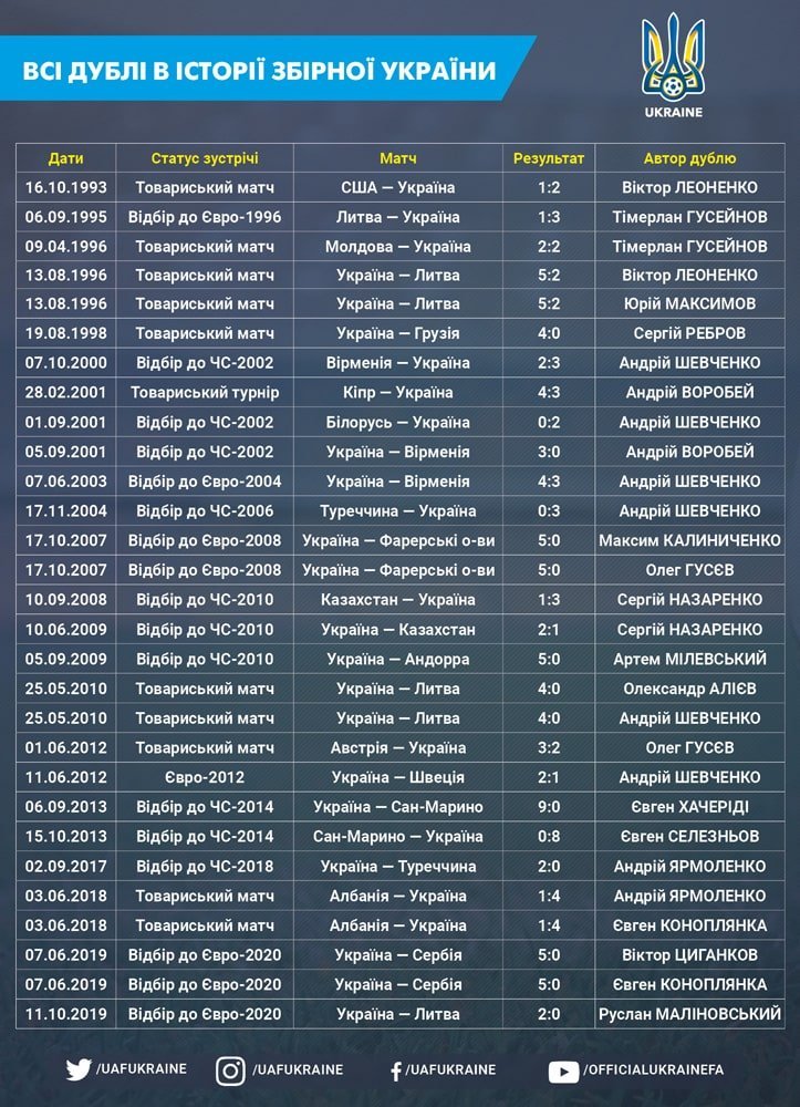 Збірна України: 29 дублів і рекорд Андрія Шевченка - изображение 1