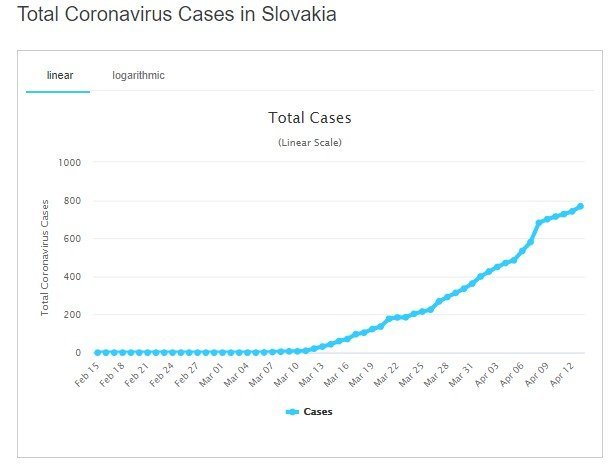 Коронавирус в Словакии: закрытые церкви и успехи в изобретении вакцины - изображение 1