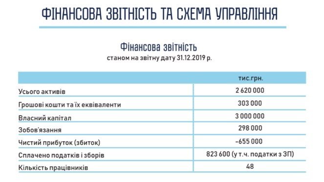 "Минай": збитки за 2019-й склали понад півмільйона гривень - изображение 1
