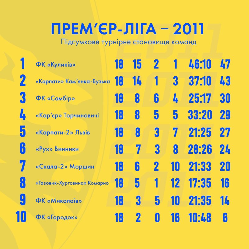 Прем'єр-ліга Львівщини: сезон-2011 - изображение 1