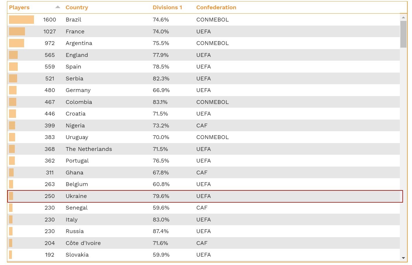 Division 2 Кол-во игроков по странам. Аргентина Франция статистика личных встреч.