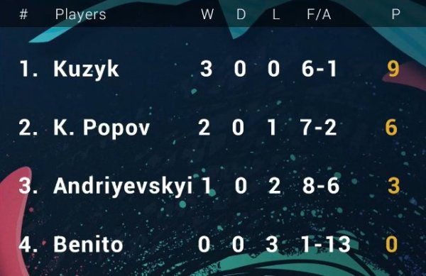 Киберфутбол. FIFA 20. "Dynamo Kyiv Friendly Cup". Итоги группового этапа - изображение 1